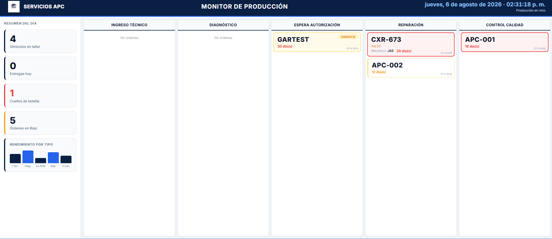 Dashboard ejecutivo del software para talleres de motos en Bogotá